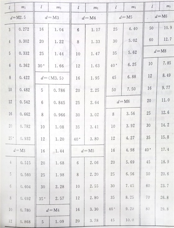 十字圓柱頭螺釘規(guī)格尺寸表（gb/t 822_2000)