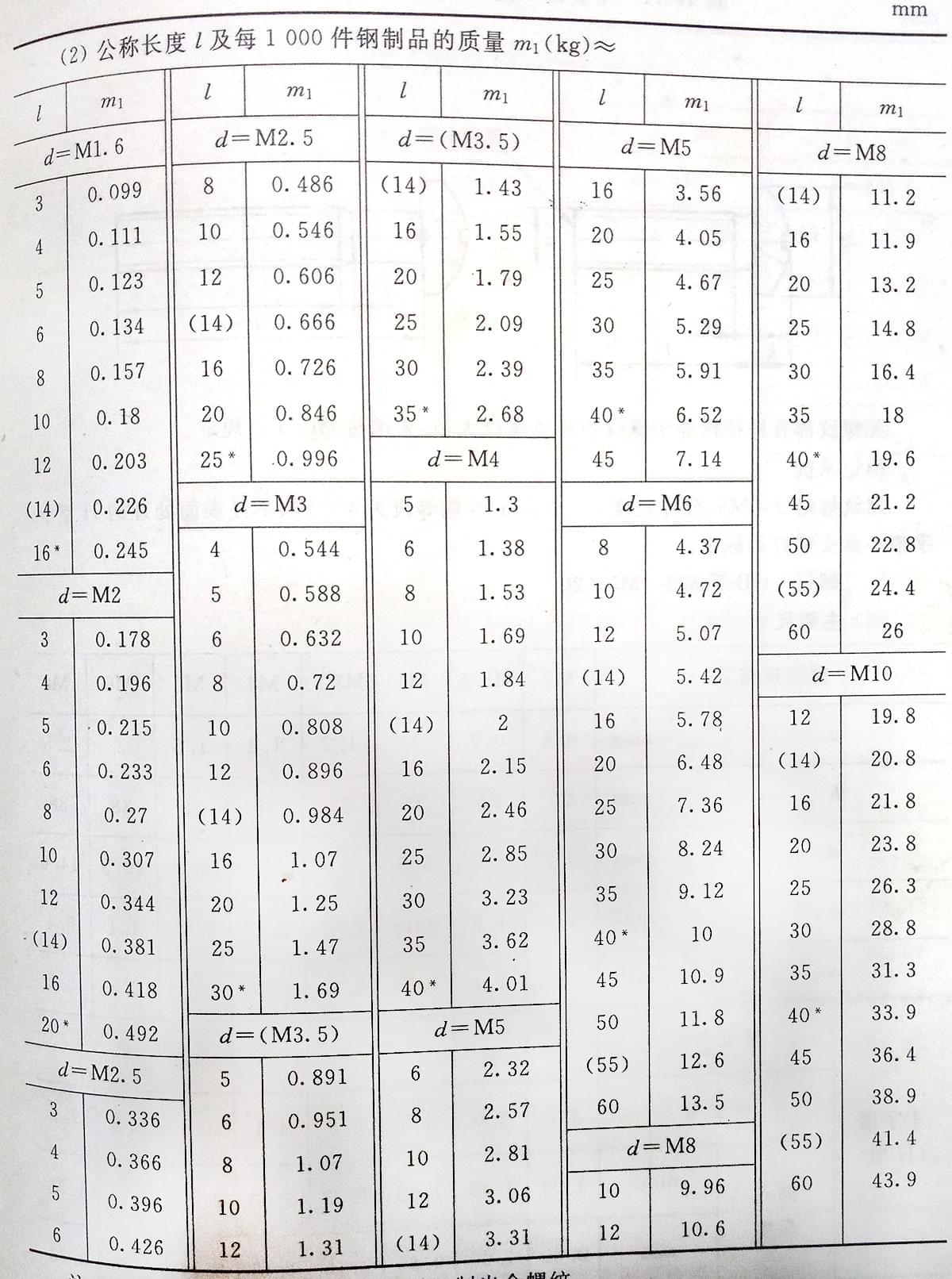 十字槽盤頭螺釘標準號（GB/t 818-2000）