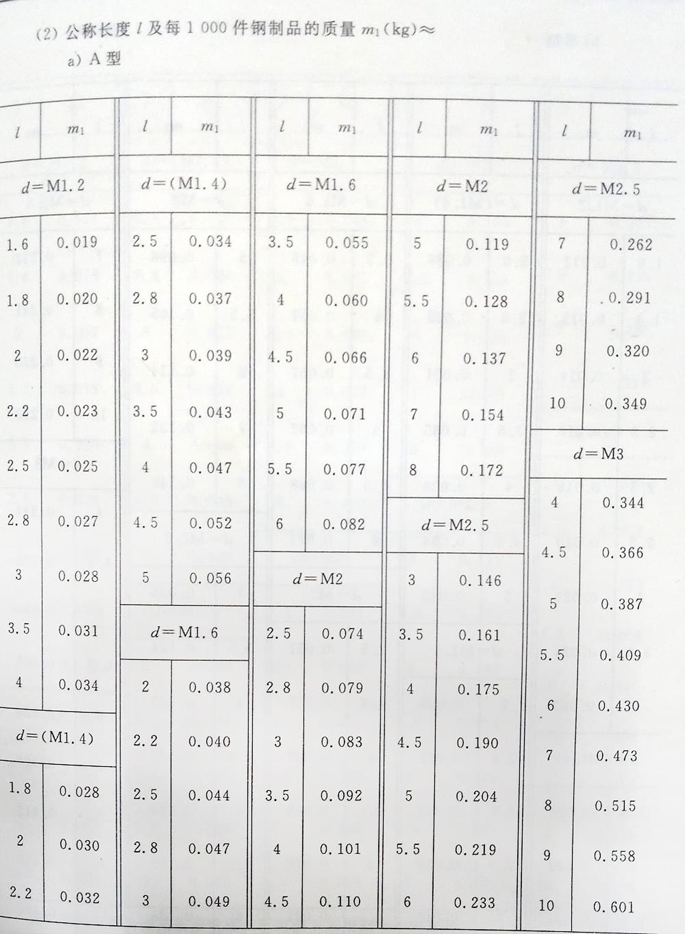 十字槽螺釘（BT、G13806.1-1992)