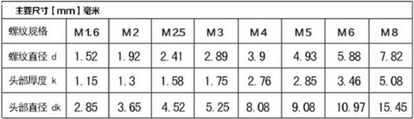 m2的十字自攻沉頭螺絲頭部尺寸